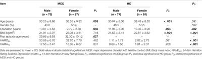 Gender Differences in Dysfunctional Attitudes in Major Depressive Disorder